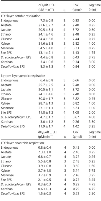Table 3. Oxygen consumption and sulfide production in microbial mat homogenates determined upon amendment of various electron donors