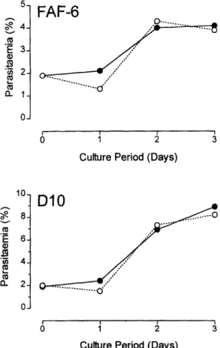 Fig.  1 .Two  separate experiments  comparing  growth  of 2 differ-  ent  lines of  Rfalciparum  (FAF-6  and DIO)  in  BPMI-S  (0)  or  IU’MI-A  (*)  medium  for  3 consecutive days