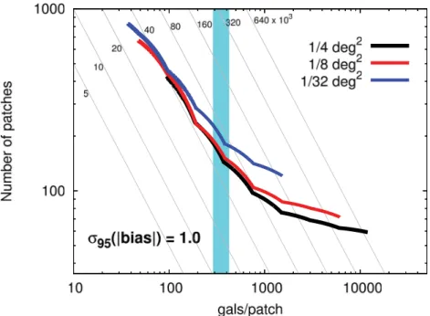 Figure 9. Relation between number of independent patches and galaxies observed per patch so that the calibration bias will yield a bias/error ratio in w that is less than 1.0 with 95 per cent probability