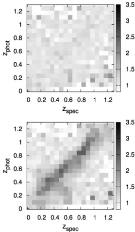 Figure 2. Top panel: ratio of σ (P(z p | z s )) (see equation 18) calculated for the 0.25 deg 2 LSS patches and the corresponding 0.25 deg 2 random patches using template photo-zs