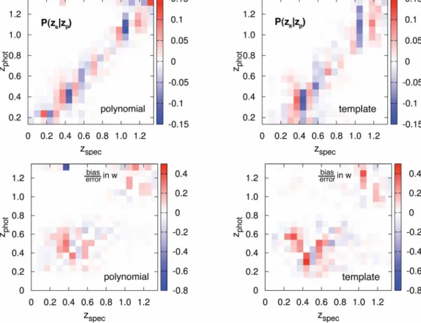 Figure 7. Biases in Patch 37. The top-row panels shows the difference of P(z s | z p ) for the photometric and calibration samples for the polynomial (top left-hand panel) and template (top right-hand panel) method