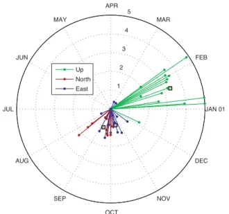 Figure 3. Temporal evolution of line-of-sight (LOS) displacement at The- The-istareykir central volcano, derived from InSAR time-series analysis