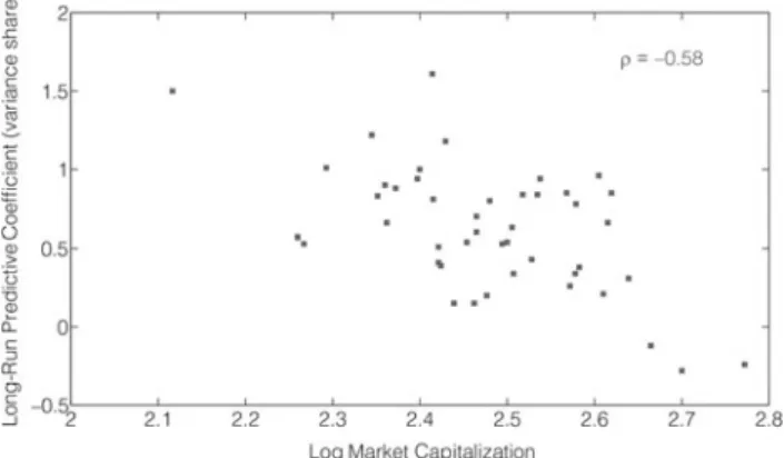 Figure 1 plots log market capitalization of individual countries (horizontal axis) against the predictive coefﬁcient from pre- pre-dictive dividend regressions (Graph A) or long-run prepre-dictive coefﬁcients (Graph B) on the vertical axis.
