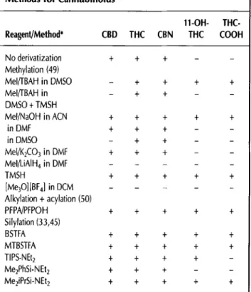 Table Iii. Comparison of Different  Derivatization  Methods for Cannabinoids* 