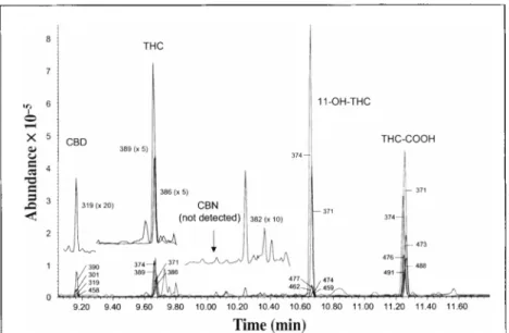 Figure  2. GC-MS-SIM chromatogram of a plasma sample of a volunteer collected 60 min after  application of a capsule with cannabis extract containing 10 mg THC and 5.4 mg CBD