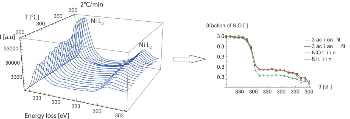 Fig. 1. Electron energy loss spectra evolution as a function of temperature (on the left) are used to  extract reduction kinetics (on the right) using the change of shape of the Ni L 2,3 white lines (either  using the ratio of the Ni L 3 and L 2 intensitie