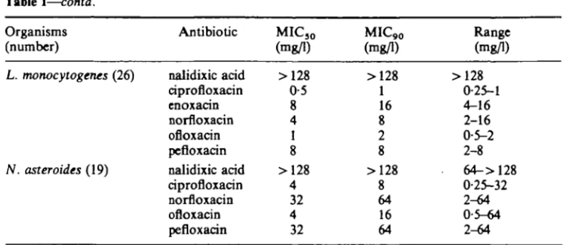 Table IL Activity of quinolones against Entcrobacteriaceae Organisms (number) E. coli (30) Salmonella spp