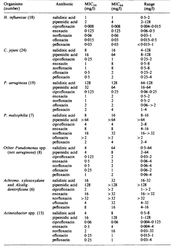 Table IIL Activity of quinolones against other aerobic and microaerophilic Gram-negative bacteria Organisms (number) H