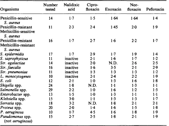 Table IV. Mean MDC/MIC ratios for five quinolones