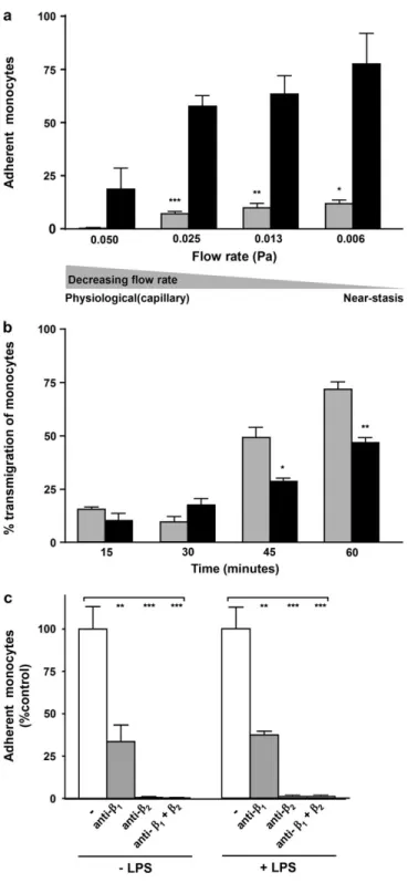 Fig. 6. At sub-physiological flow rates, monocytes pre-treated with LPS show increased adhesion but reduced transmigration on unactivated HUVECs