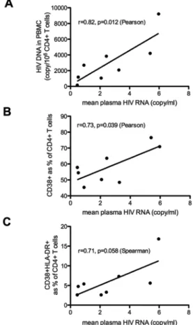 Figure 3. Correlation between the mean plasma human immunodefi- immunodefi-ciency virus (HIV) RNA level and the HIV DNA content in peripheral blood mononuclear cells (PBMCs) (A), the percentage of peripheral CD4 + T cells that are CD38 + (B ), and the perc