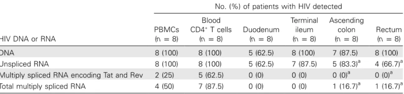 Table 1. Patients with Detectable HIV in Blood Samples or 6–9 Pooled Gut Biopsy Specimens by Site No