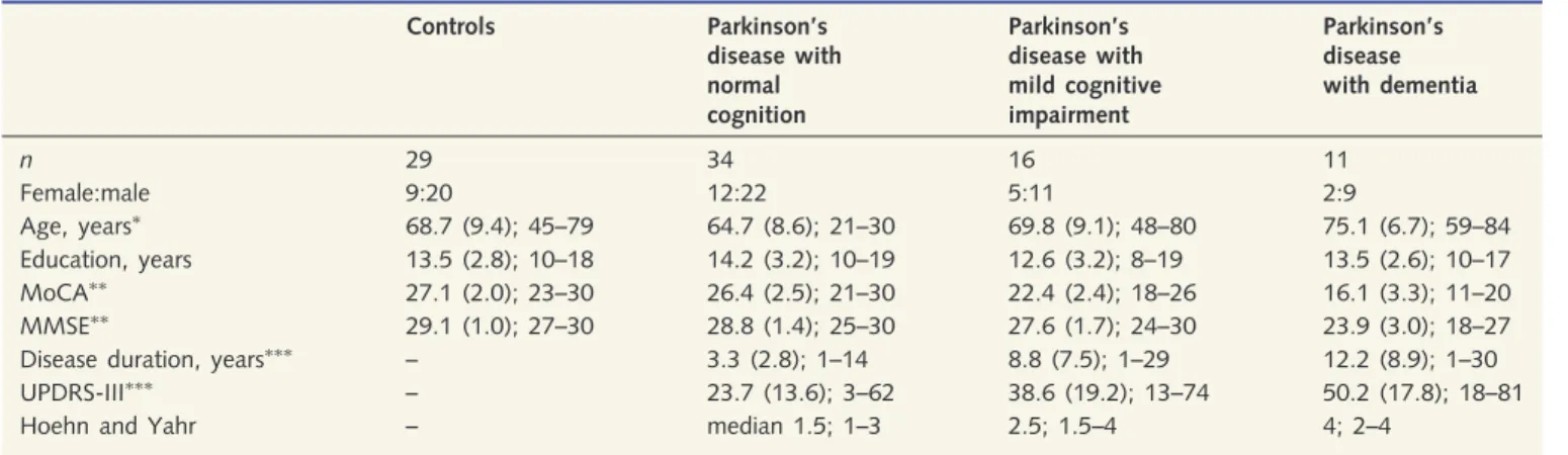 Table 1 Demographics, mental status and clinical assessments of study participants