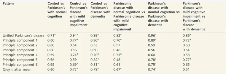 Table 3 Interpretation of the characteristic Parkinson’s disease-related perfusion network