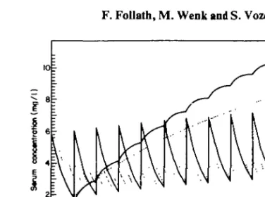 Figure 1. Computer simulation of 2 dosing regimens for tobramycin resulting in identical trough serum concentrations, but significantly different accumulation in the deep tissue compartment