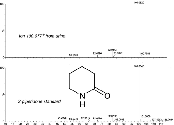 FIg. 2.  Identification of 2-piperidone through a comparison of MS/MS spectra. MS/MS fragmentography is shown for the fragmentograms of urinary ion  ([M + H] +  = 100.077 m/z) (top) and 2-piperidone (bottom).