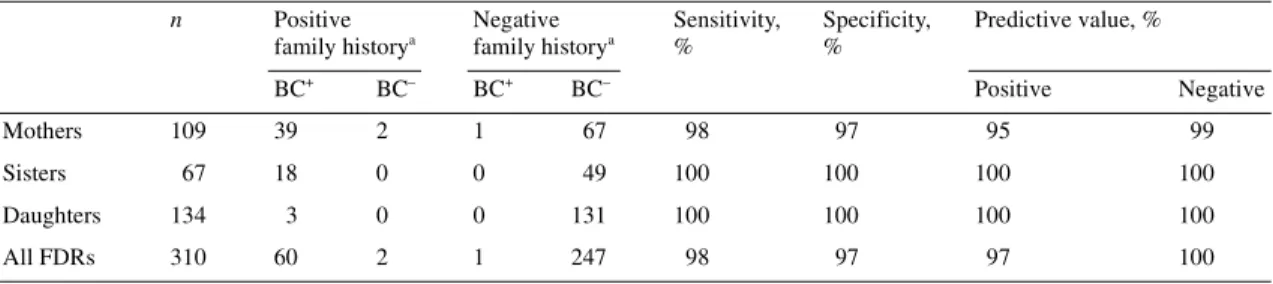 Table 1. Validation of reported history of breast cancer among first-degree relatives of 219 women diagnosed with breast cancer
