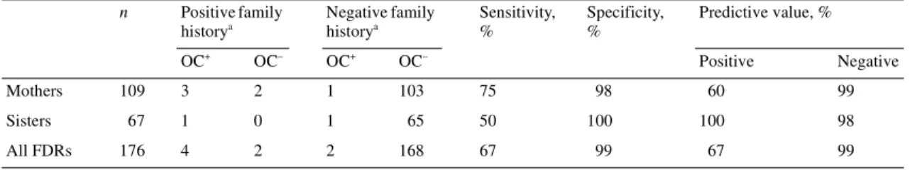 Table 2. Validation of reported history of ovarian cancer among first-degree relatives of 219 women diagnosed with breast cancer