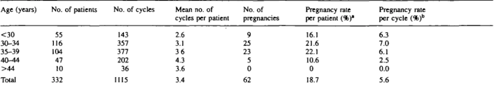 Table I. Pregnancy rates per patient and per intrauterine insemination cycle with reference to the age of the woman Age (years) No