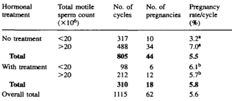 Table IV. Pregnancy rates with respect to total motile sperm count before sperm preparation and to hormonal treatment