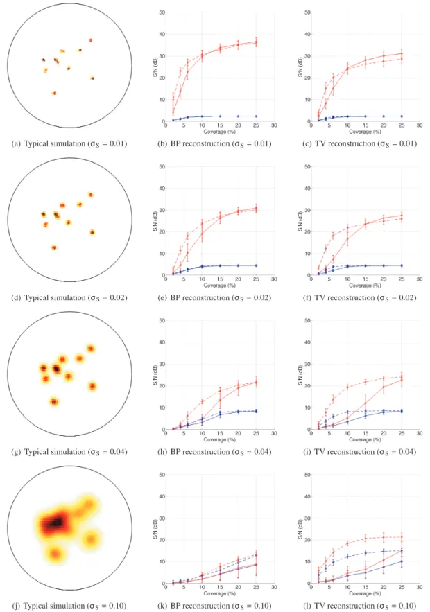Figure 5. Reconstruction quality for simulated Gaussian sources measured by the S/N defined on the sphere (S / N s )