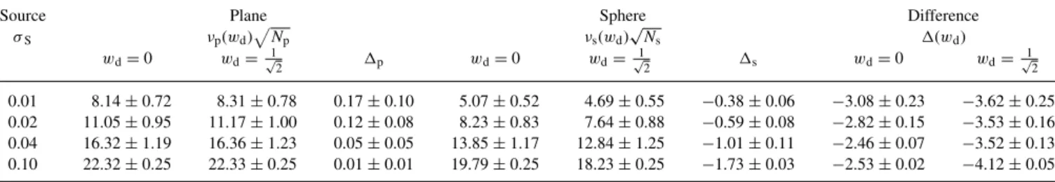 Table 1. Normalized cumulative coherences, on the plane and sphere, of simulations of Gaussian sources for various size σ S 