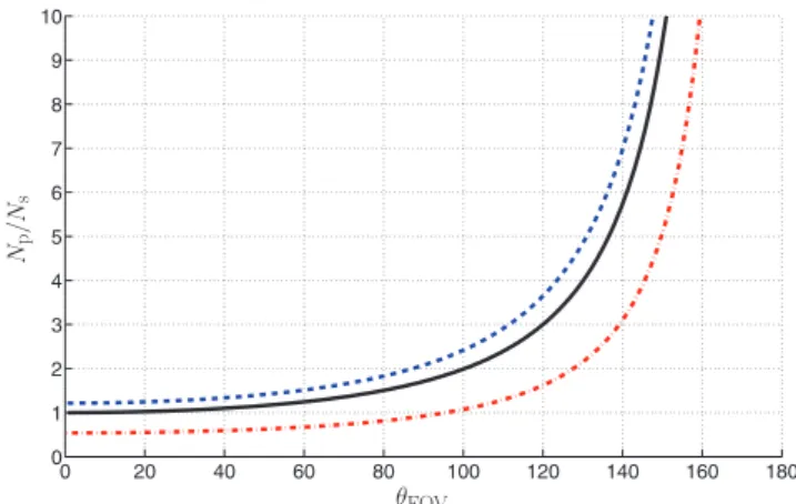 Figure 1. Ratio of number of samples on the plane to the sphere (N p / N s ) to sufficiently sample a band-limited signal defined on the sphere when projected on to the plane ( θ FOV is specified in degrees)