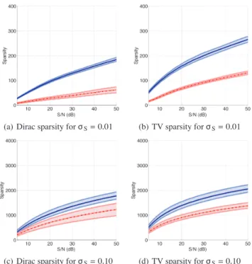 Figure 4. Imposed sparsity of simulations of Gaussian sources as a function of the S/N of the original compressible signal compared to the imposed sparse signal (as explained in the text)