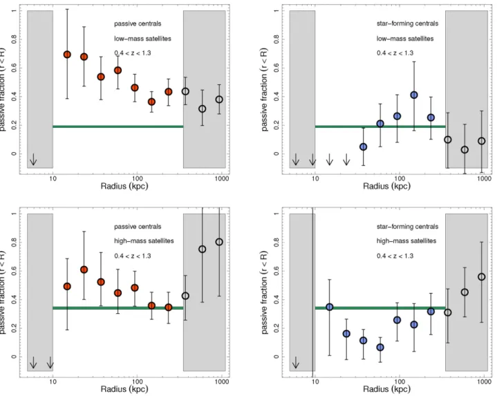 Figure 10. The ratio of passive satellite galaxies to mass-selected satellites (our proxy for passive fraction) within r &lt; R, as a function of radius