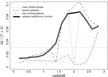 Figure 1. Photometric redshift uncertainty as a function of redshift, follow- follow-ing the method of Quadri &amp; Williams (2010)