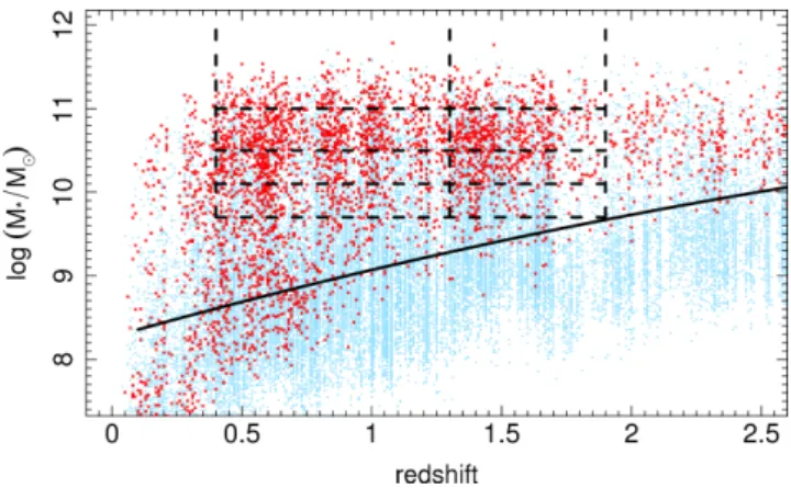 Figure 2. Log (stellar mass) versus redshift for a random subsample of one-third of our data set