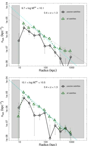 Figure 3. Surface number density of satellite galaxies around M ∼ M ∗ cen- cen-tral galaxies in the redshift interval 0.4 < z < 1.3, as a function of projected radius