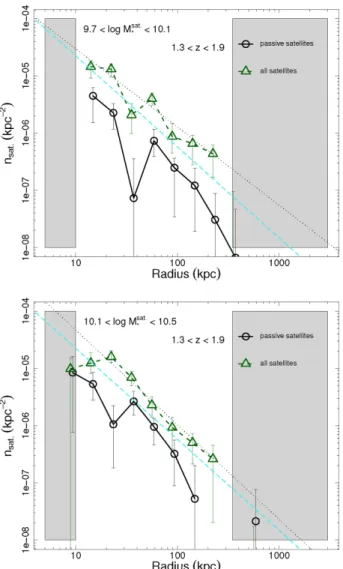 Figure 5. Confidence contours (1 and 2 σ ) for the power-law fits to satellite profiles of mass-selected centrals