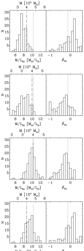 Figure 12. Distributions of the fitted values of the parameters M, M/L (left- (left-hand column) and β (right-hand column)