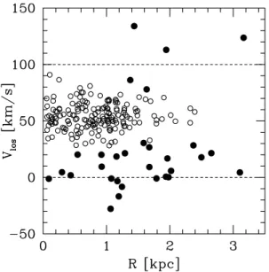 Figure 16. The velocity dispersion profile for the cleaned sample of the Fornax dwarf (filled circles)
