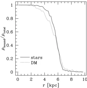 Figure 4. Profiles of the anisotropy parameter β for bound stellar (solid line) and dark particles (dotted line).