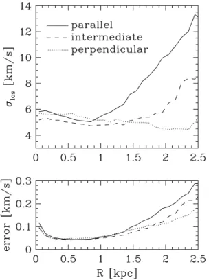 Figure 5. Velocity dispersion profiles measured for the line of sight posi- posi-tioned along the tidal tails (solid line), perpendicular to the tails (dotted line) and at an intermediate angle (dashed line).