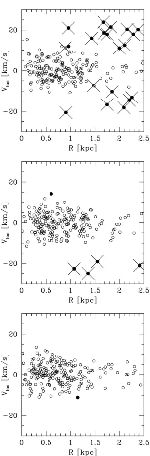 Figure 6. Examples of velocity diagrams showing samples of 200 stars selected randomly for the observations performed in different directions: