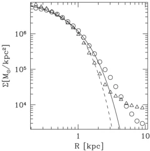 Figure 10. The surface density distribution of stars, together with fits of formula (5), observed in two extreme directions: along the tidal tails (circles and solid line) and perpendicular to the tails (triangles and dashed line).