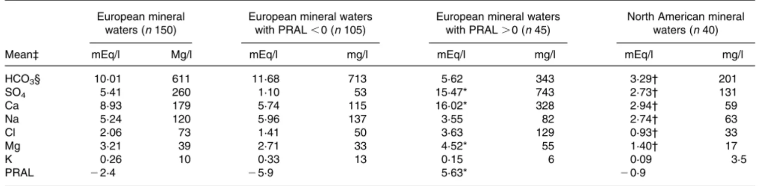 Fig. 1. Correlation between potential renal acid load (PRAL) in mEq/l and bicarbonate (HCO 3 ) in mEq/l in 142 European mineral waters (y ¼ 20·6822x þ 3·9505; R 2 0·7187).