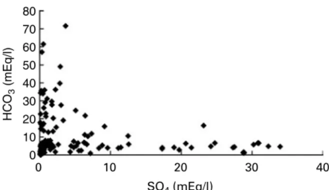 Fig. 3. Correlation between bicarbonate (HCO 3 ) in mEq/l and sulfate (SO 4 ) in mEq/l in 150 European mineral waters (y ¼ 20·1953x þ 10·973;