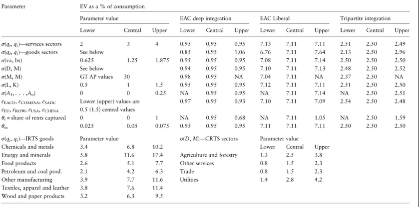 Table 5: Piecemeal Sensitivity Analysis: Impact on Tanzania of EAC Deep Integration, Tripartite FTA Deep Integration and EAC Unilateral Liberalisation