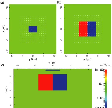 Figure 5. Horizontal sections through the synthetic model at (a) z = 350 m, (b) z = 2500 m and (c) vertical section for x = 0