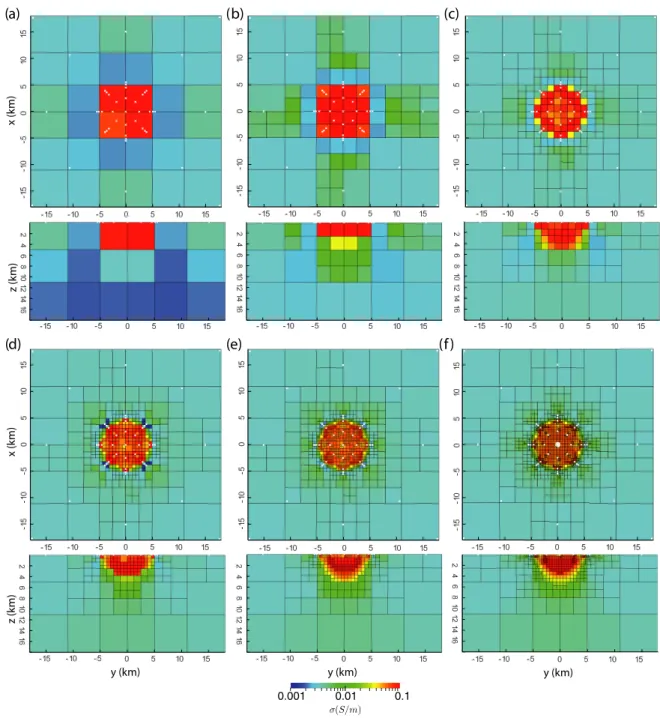 Figure 11. Inversion of DTM2 using automatic adaptive parameter mesh refinement. Plane views at the surface and section views along the centre show conductivity models and the corresponding parameter meshes at the iterations where stagnation in inversion w