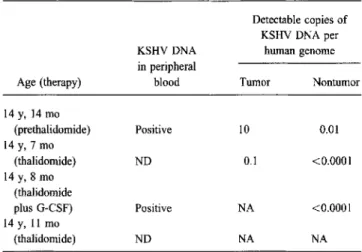 Table 1. Detection of Kaposi's sarcoma-associated herpesvirus DNA in the blood and tumor tissue of an HIV-infected girl before and during treatment with thalidomide.
