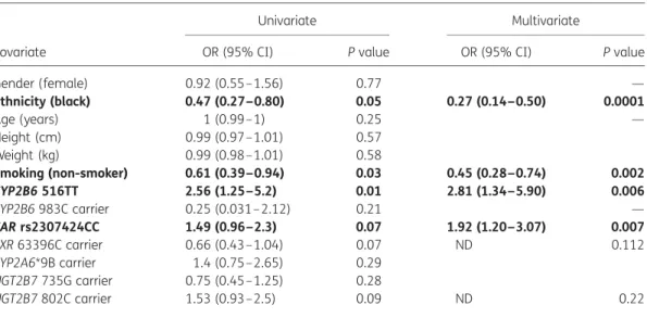 Table 3. Univariate and multivariate backward logistic regression for the identification of factors associated with early treatment discontinuation of efavirenz