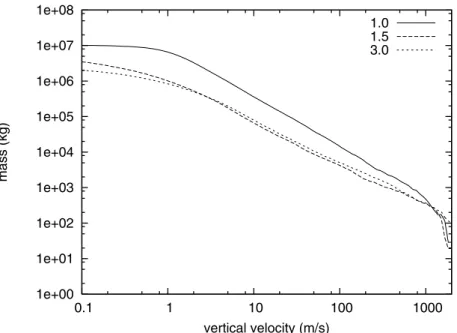 Figure 3. Deep Impact-like simulation: cumulated mass as a function of the ejection velocity for diﬀerent initial distentions α 0