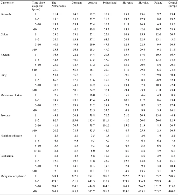 Table 2. Prevalence by time since diagnosis, site and country for men (per 100 000)