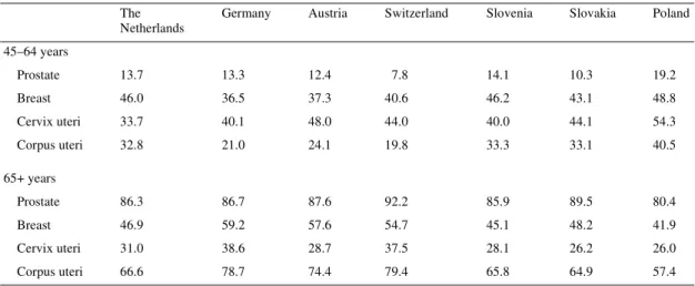 Table 5. Proportion (%) of mature (45–64 years) and elderly (65+ years) patients among cancer prevalent cases, for  gender-specific sites