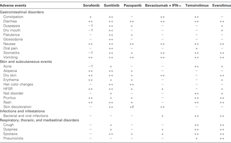 Table 1. Most common adverse events reported in European summaries of product characteristics*